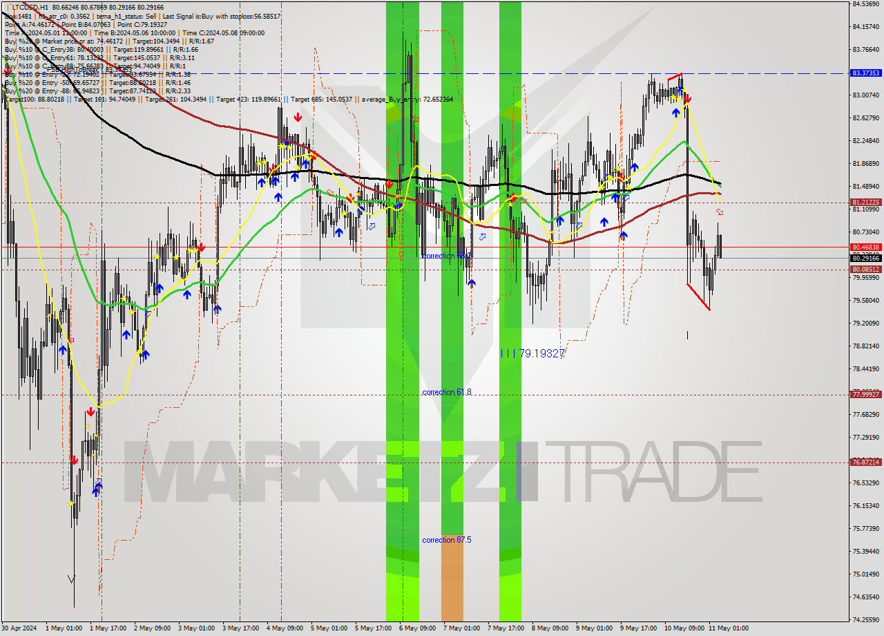 LTCUSD MultiTimeframe analysis at date 2024.05.11 05:07