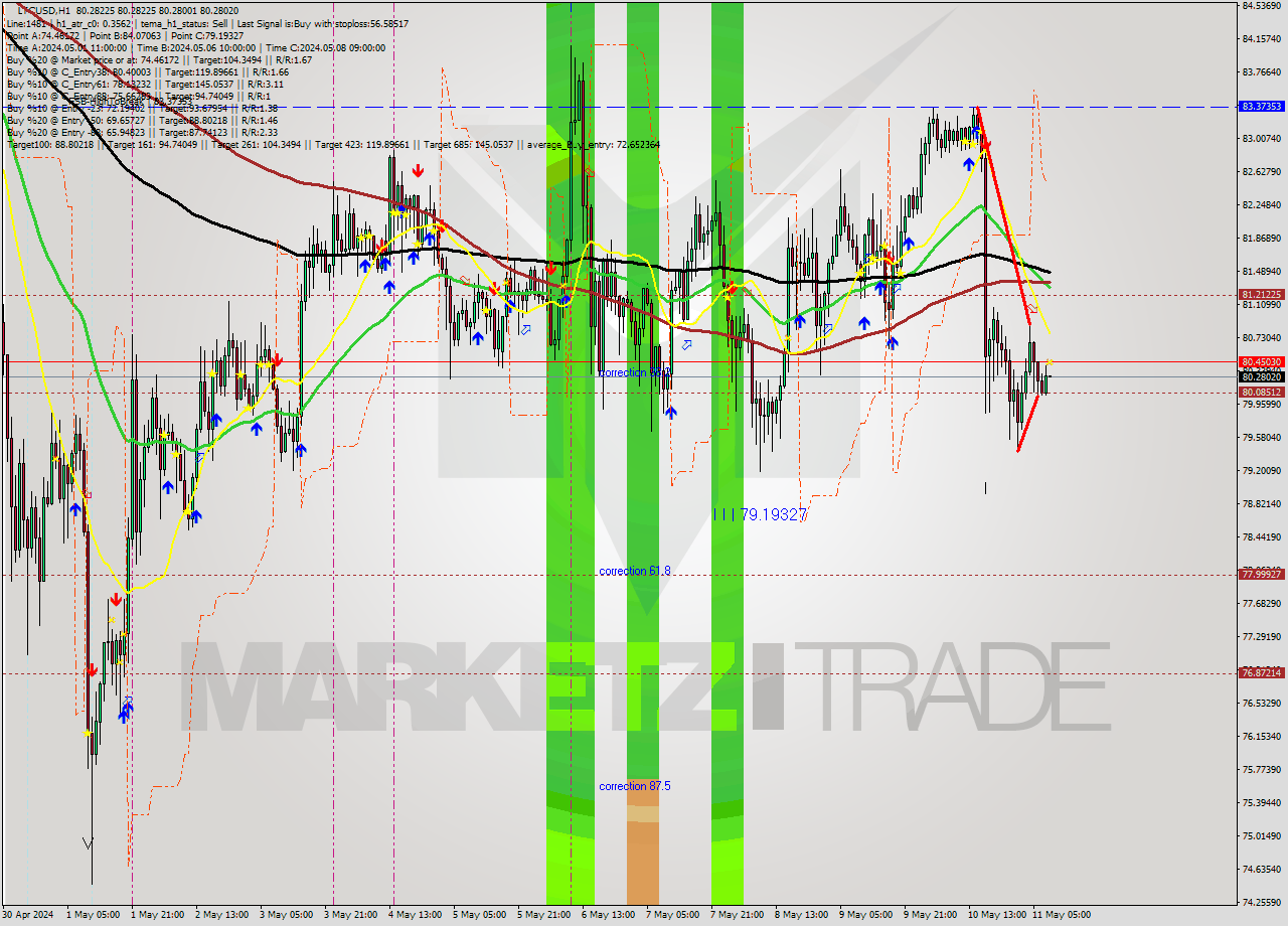 LTCUSD MultiTimeframe analysis at date 2024.05.11 09:00