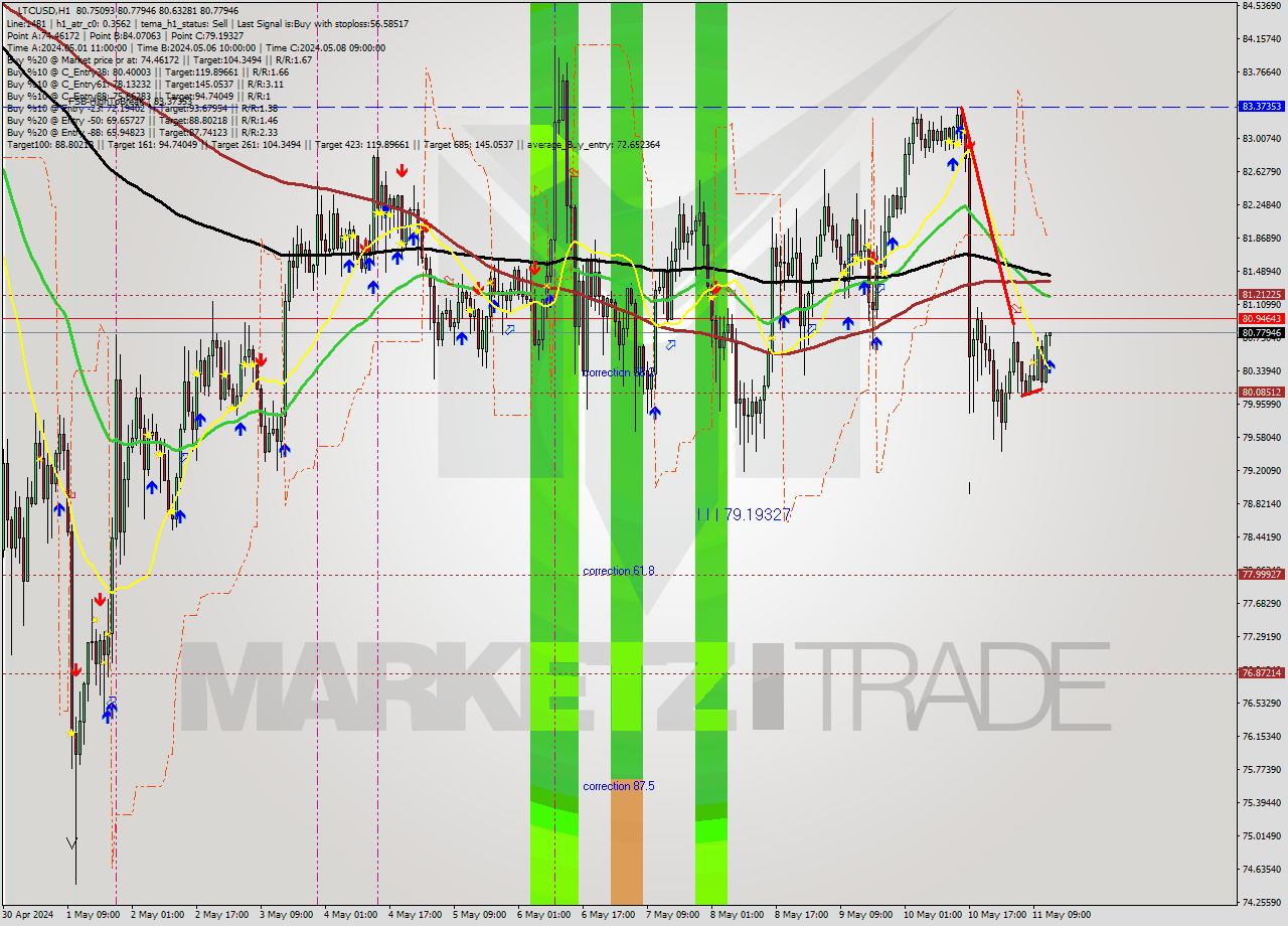 LTCUSD MultiTimeframe analysis at date 2024.05.11 13:19