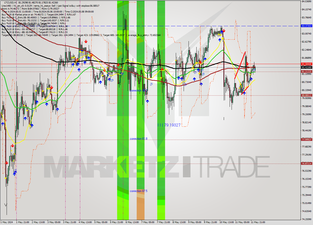 LTCUSD MultiTimeframe analysis at date 2024.05.12 11:33