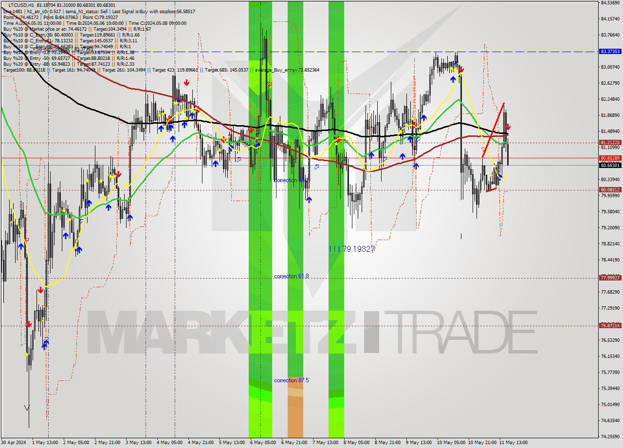 LTCUSD MultiTimeframe analysis at date 2024.05.11 17:55