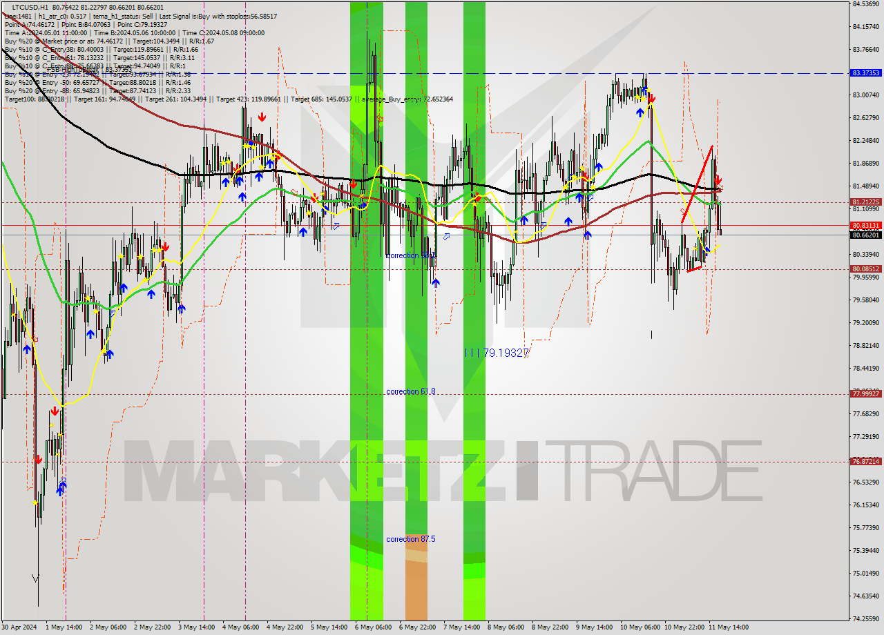 LTCUSD MultiTimeframe analysis at date 2024.05.11 18:30