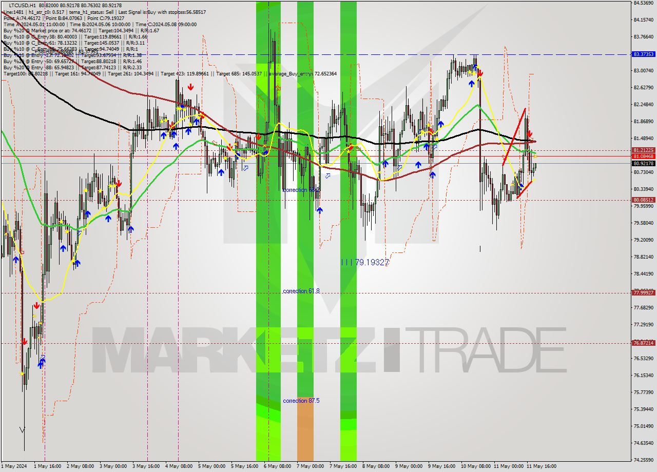 LTCUSD MultiTimeframe analysis at date 2024.05.11 20:13