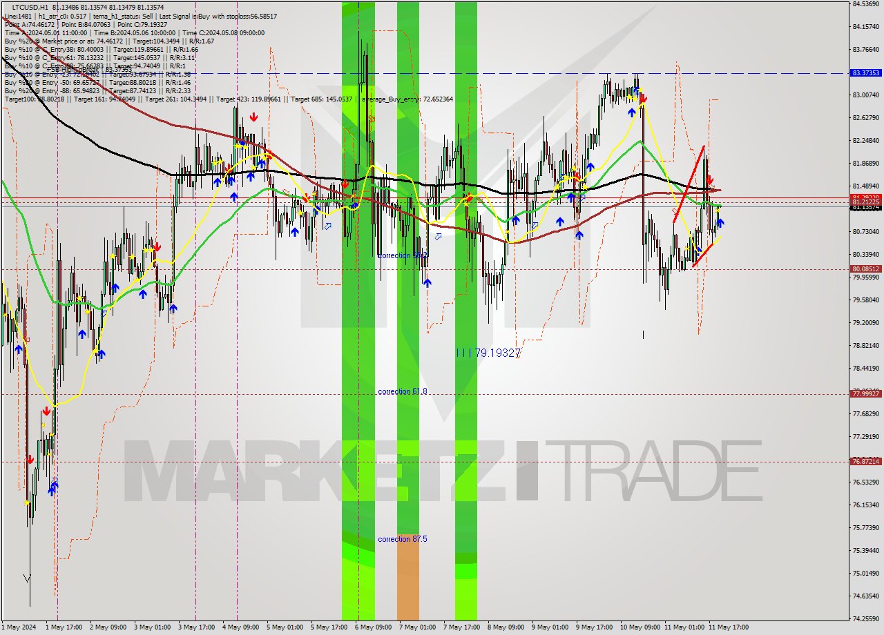LTCUSD MultiTimeframe analysis at date 2024.05.11 21:00