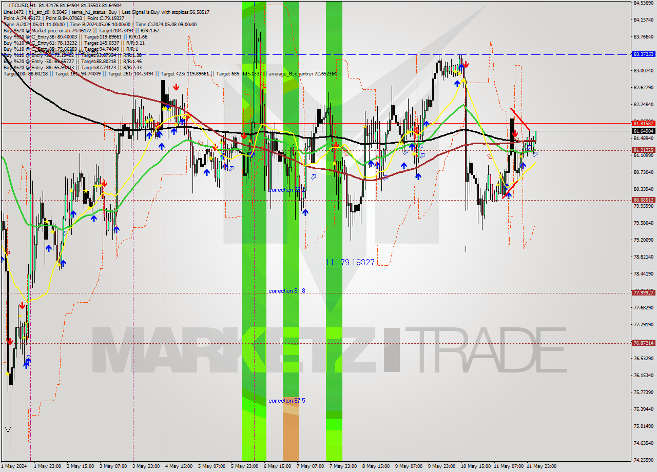 LTCUSD MultiTimeframe analysis at date 2024.05.12 13:22