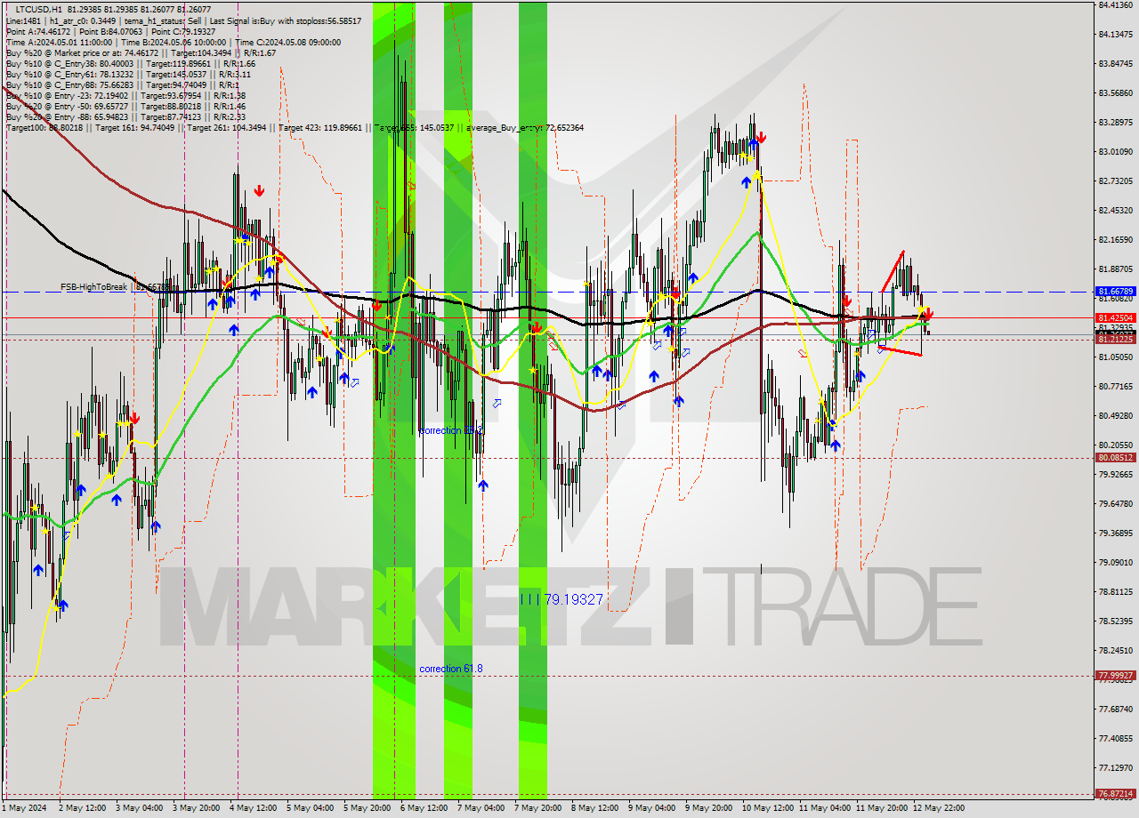 LTCUSD MultiTimeframe analysis at date 2024.05.13 02:00