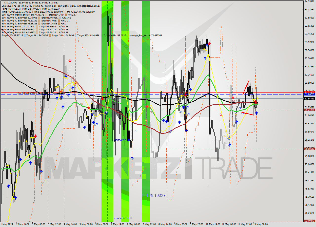 LTCUSD MultiTimeframe analysis at date 2024.05.13 04:00