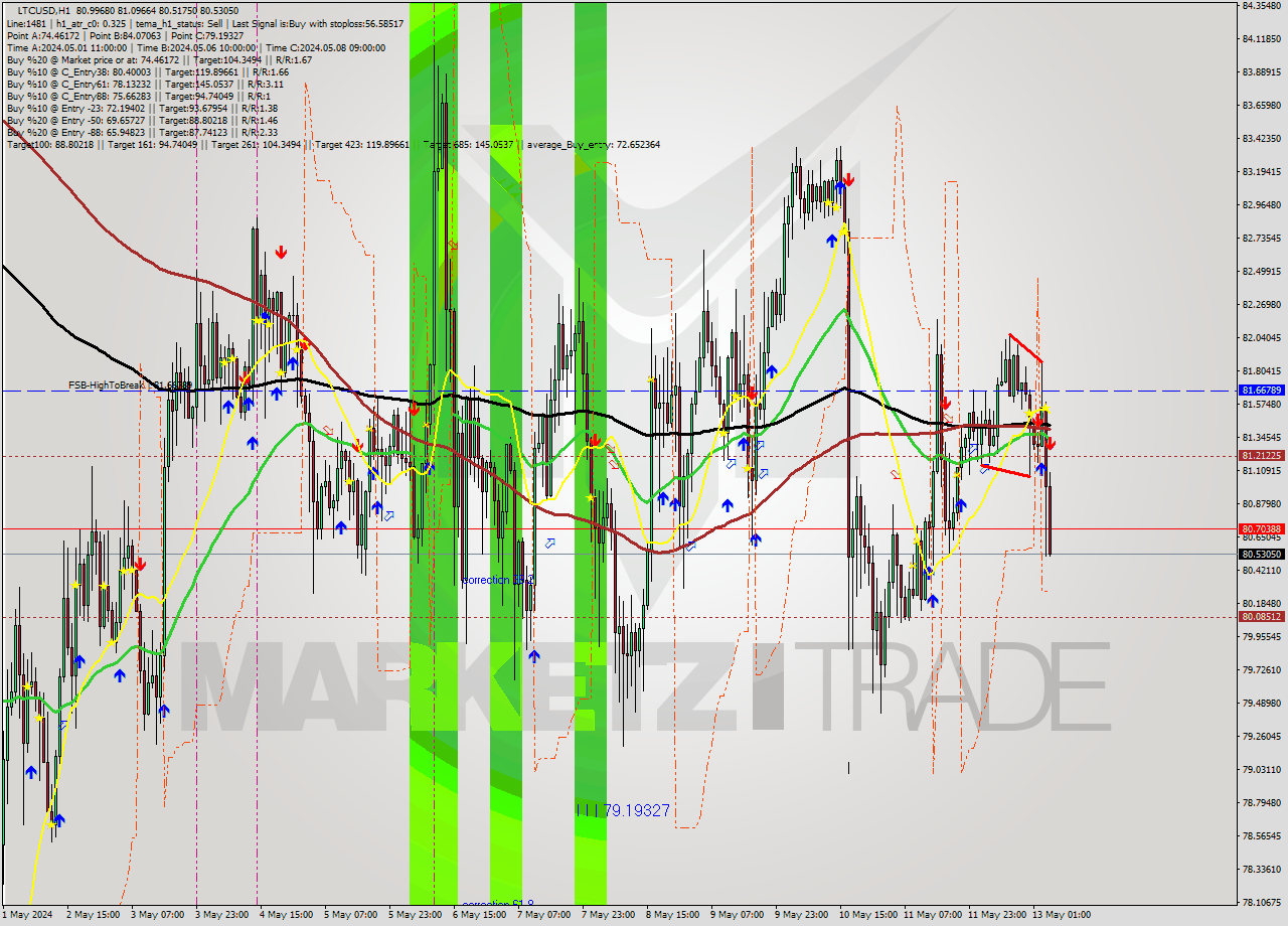 LTCUSD MultiTimeframe analysis at date 2024.05.13 05:21
