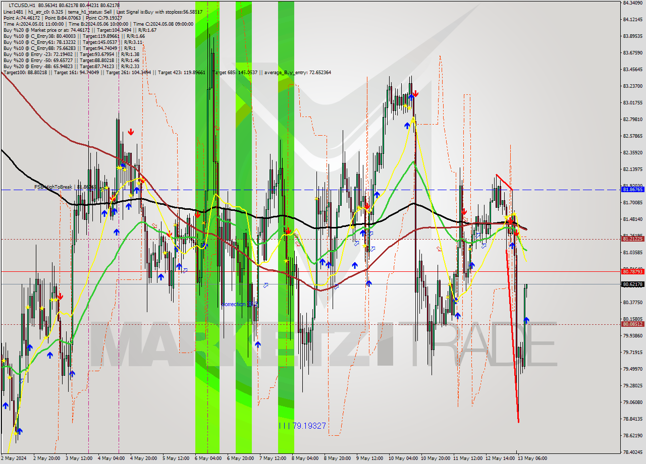 LTCUSD MultiTimeframe analysis at date 2024.05.13 10:03