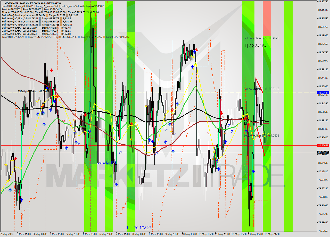 LTCUSD MultiTimeframe analysis at date 2024.05.14 01:20