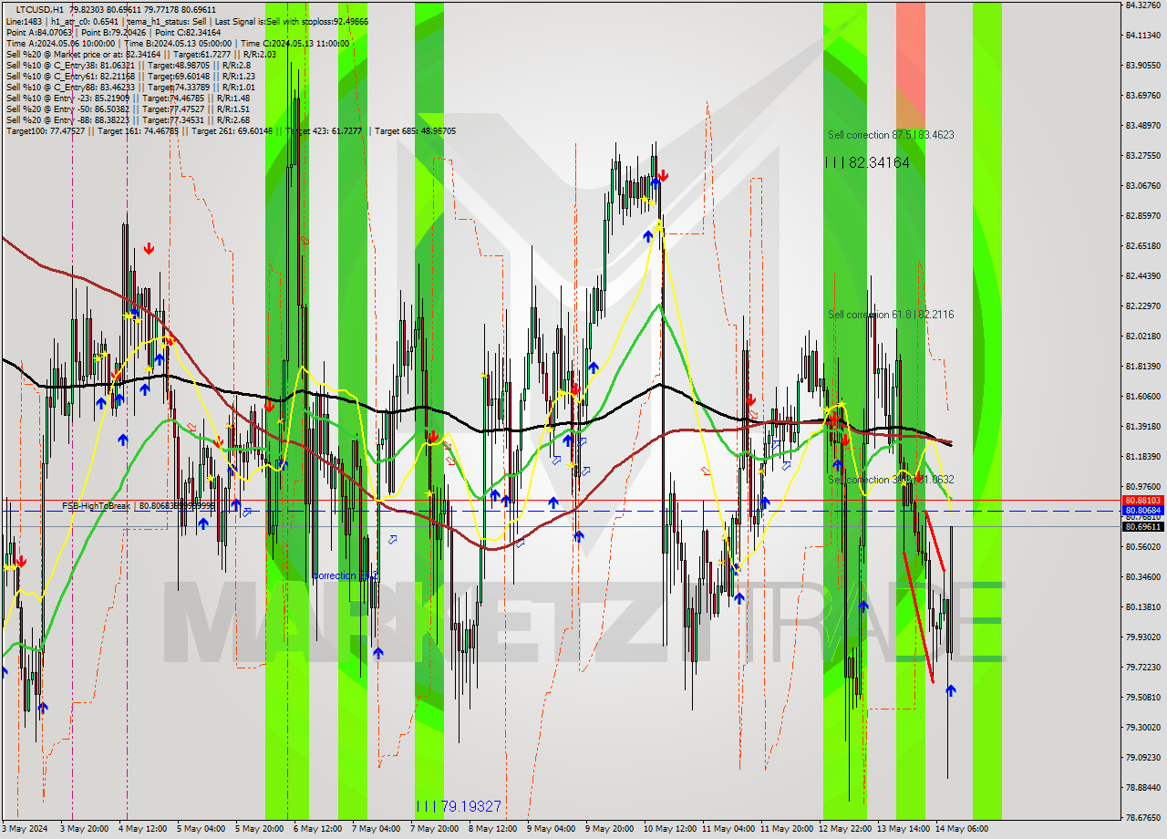 LTCUSD MultiTimeframe analysis at date 2024.05.14 10:15
