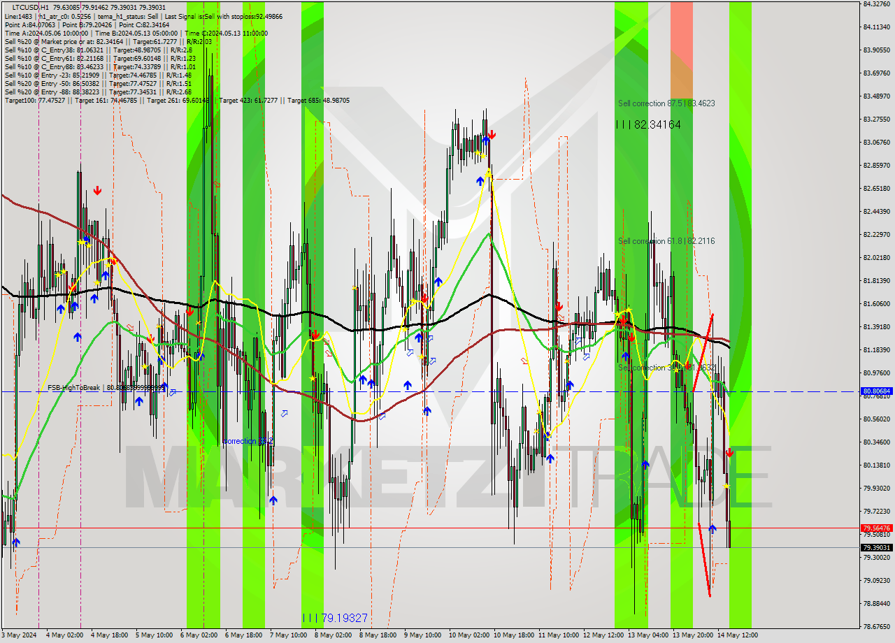 LTCUSD MultiTimeframe analysis at date 2024.05.14 16:49