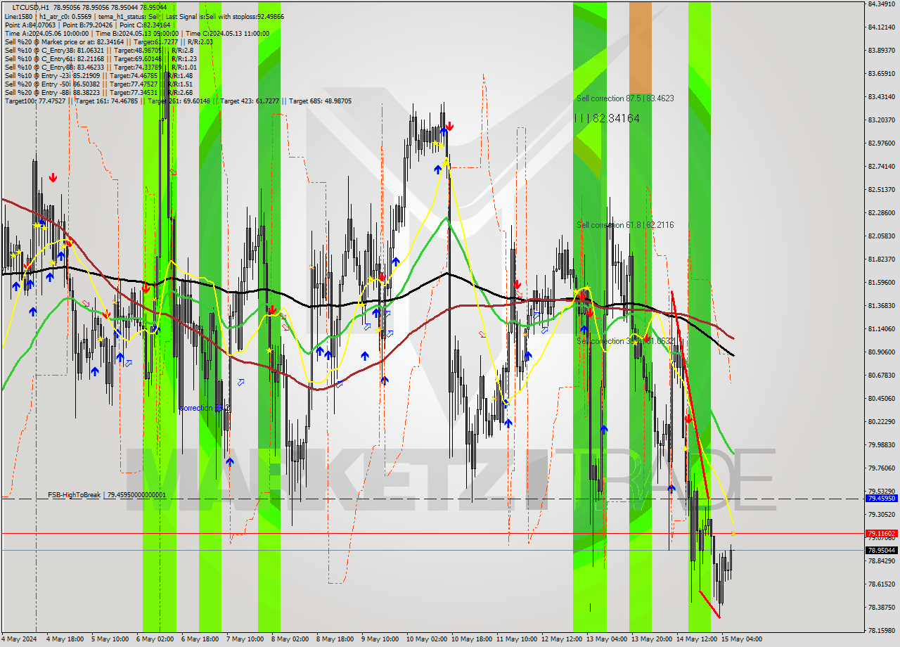 LTCUSD MultiTimeframe analysis at date 2024.05.15 08:00
