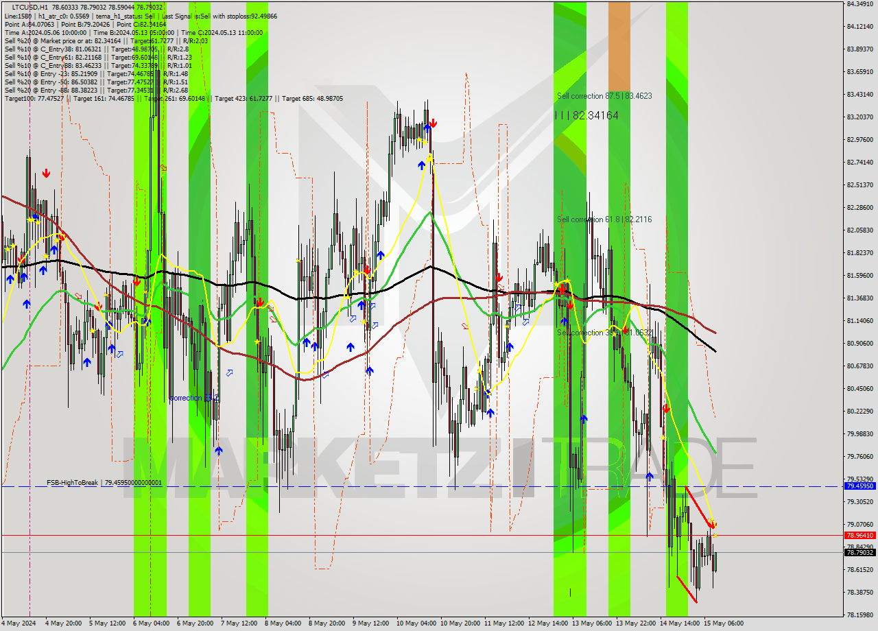 LTCUSD MultiTimeframe analysis at date 2024.05.15 10:23