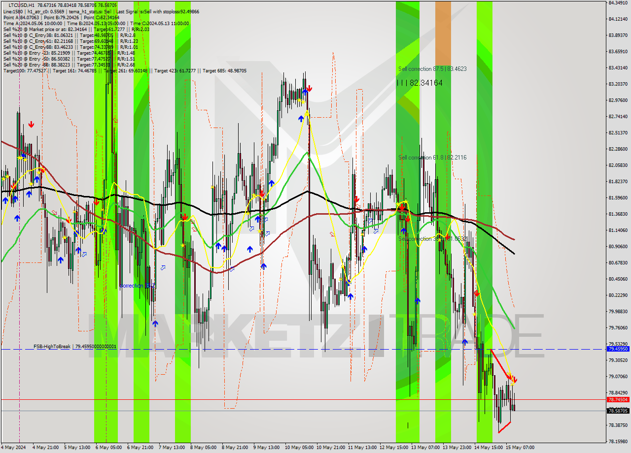 LTCUSD MultiTimeframe analysis at date 2024.05.15 11:20