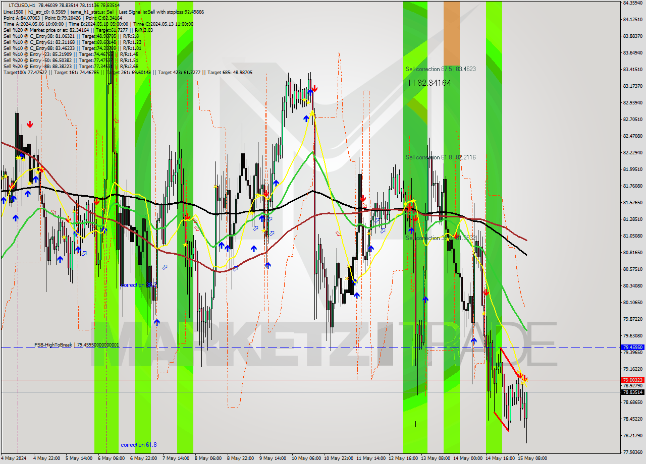 LTCUSD MultiTimeframe analysis at date 2024.05.15 12:46