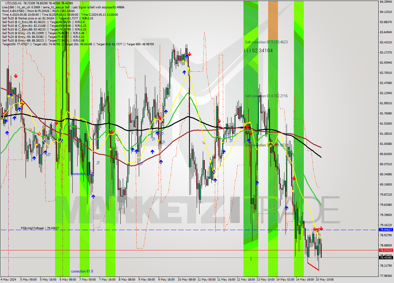 LTCUSD MultiTimeframe analysis at date 2024.05.15 14:24