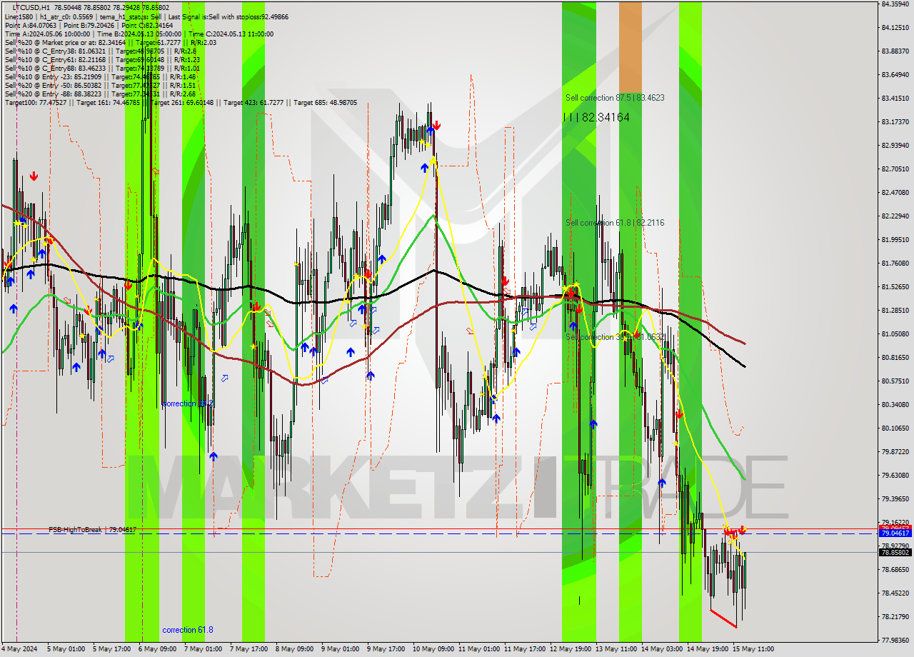 LTCUSD MultiTimeframe analysis at date 2024.05.15 15:30