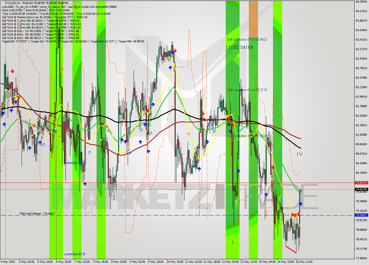 LTCUSD MultiTimeframe analysis at date 2024.05.15 16:01