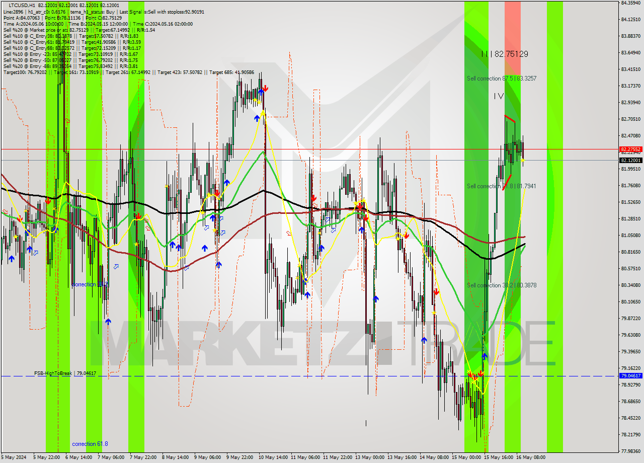 LTCUSD MultiTimeframe analysis at date 2024.05.16 12:00