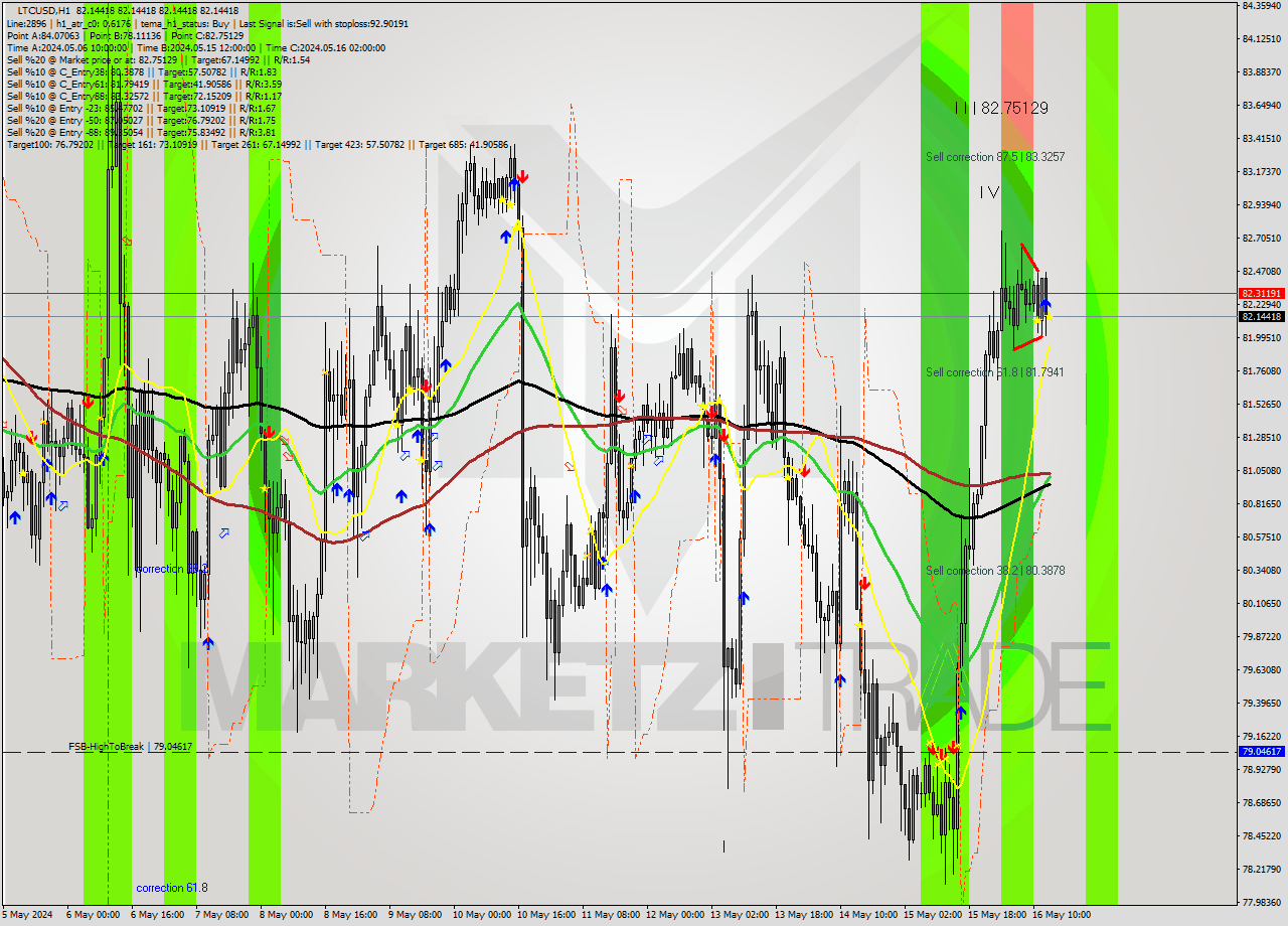 LTCUSD MultiTimeframe analysis at date 2024.05.16 14:00