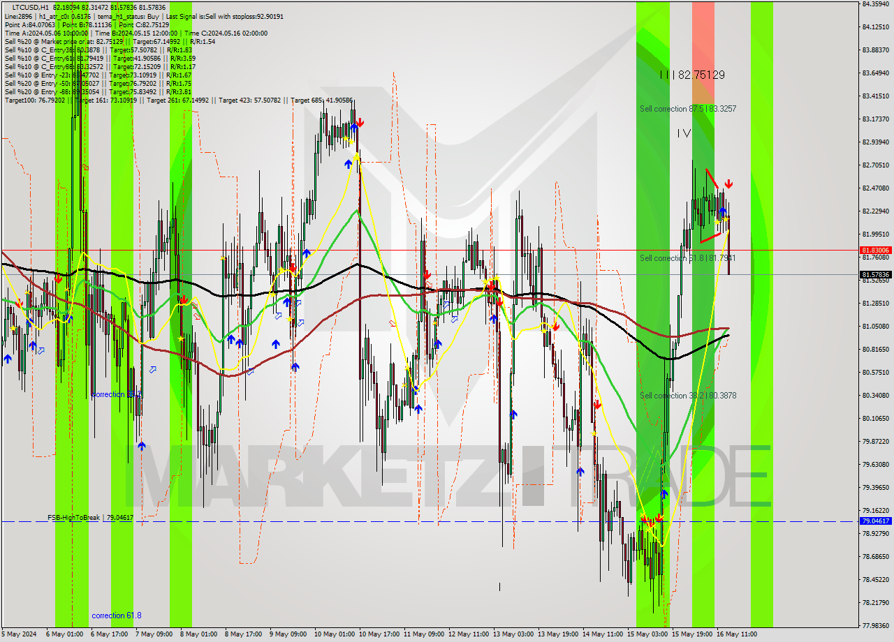 LTCUSD MultiTimeframe analysis at date 2024.05.16 15:30