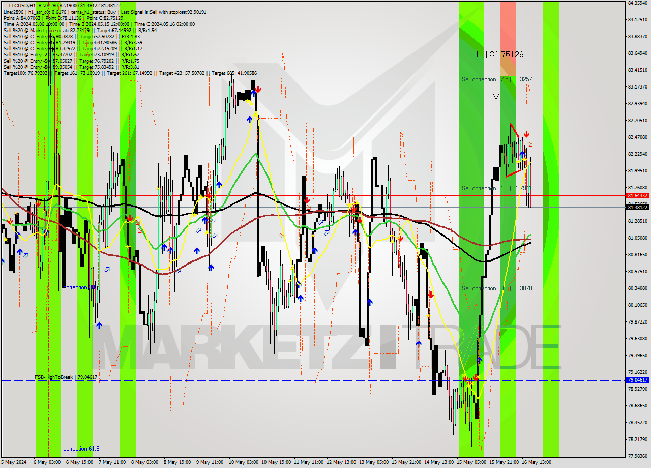 LTCUSD MultiTimeframe analysis at date 2024.05.16 17:52