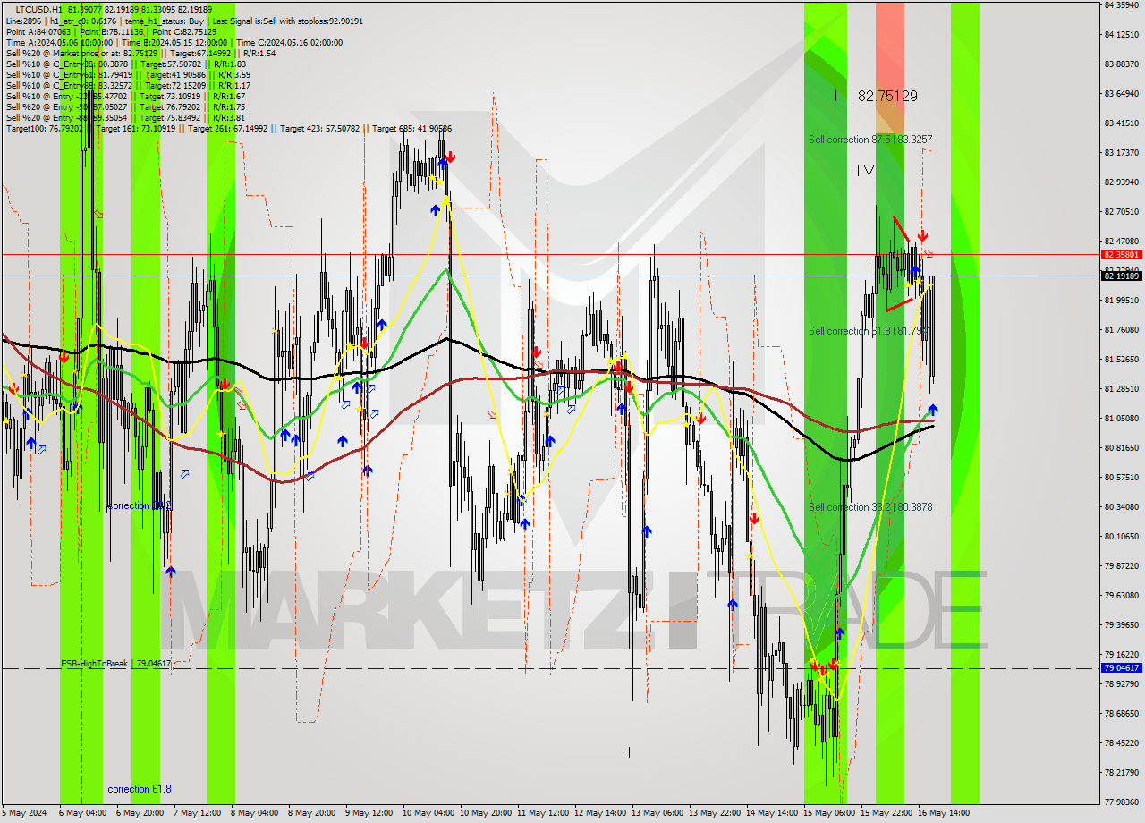 LTCUSD MultiTimeframe analysis at date 2024.05.16 18:27