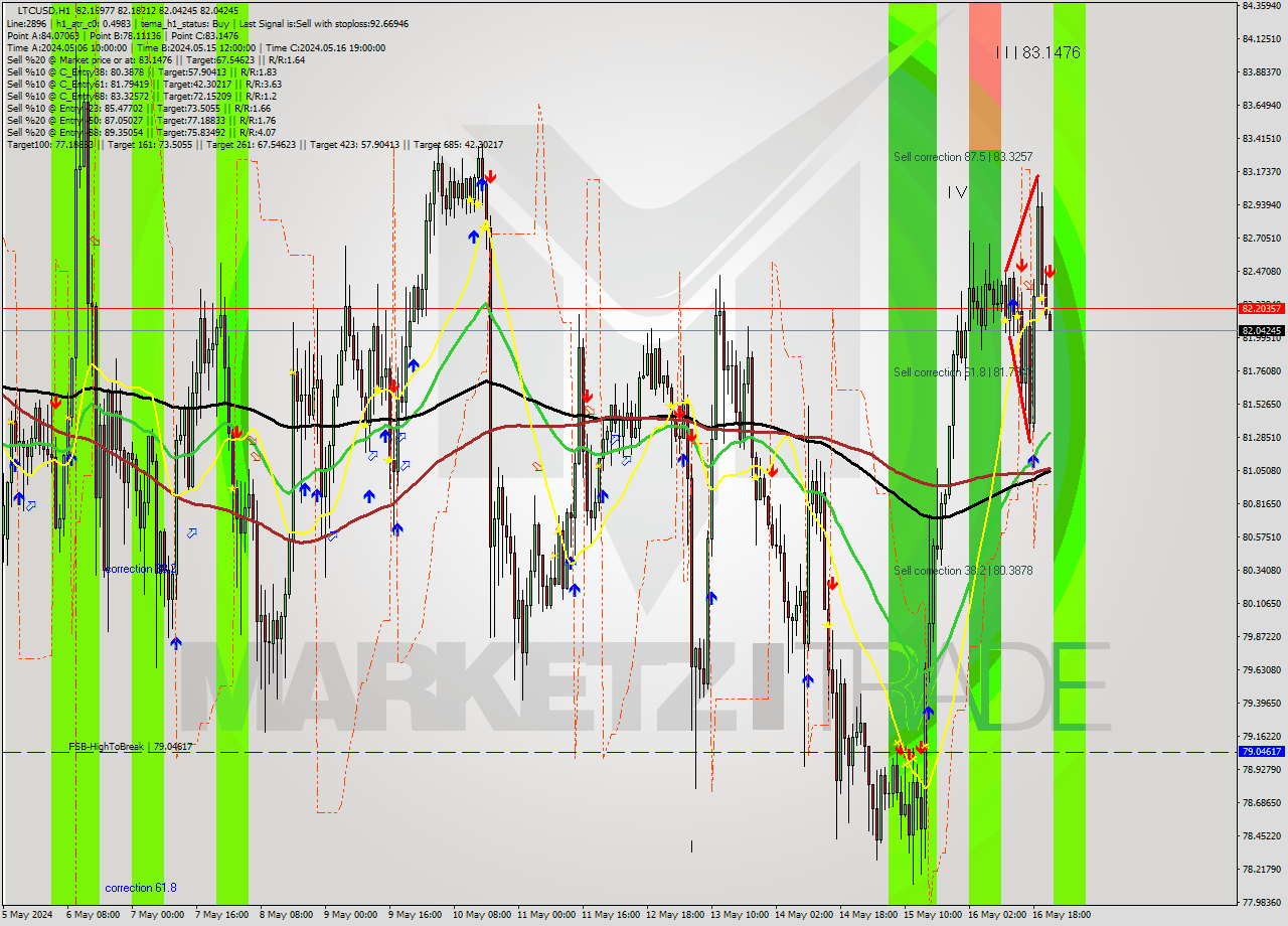 LTCUSD MultiTimeframe analysis at date 2024.05.16 22:13