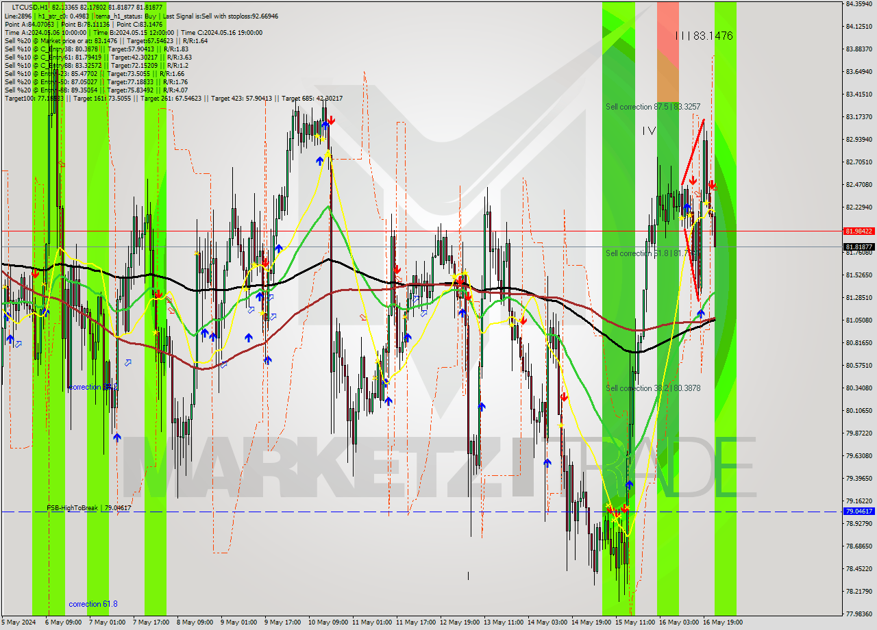 LTCUSD MultiTimeframe analysis at date 2024.05.16 23:32