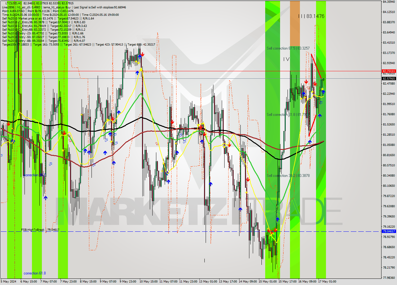 LTCUSD MultiTimeframe analysis at date 2024.05.17 05:01