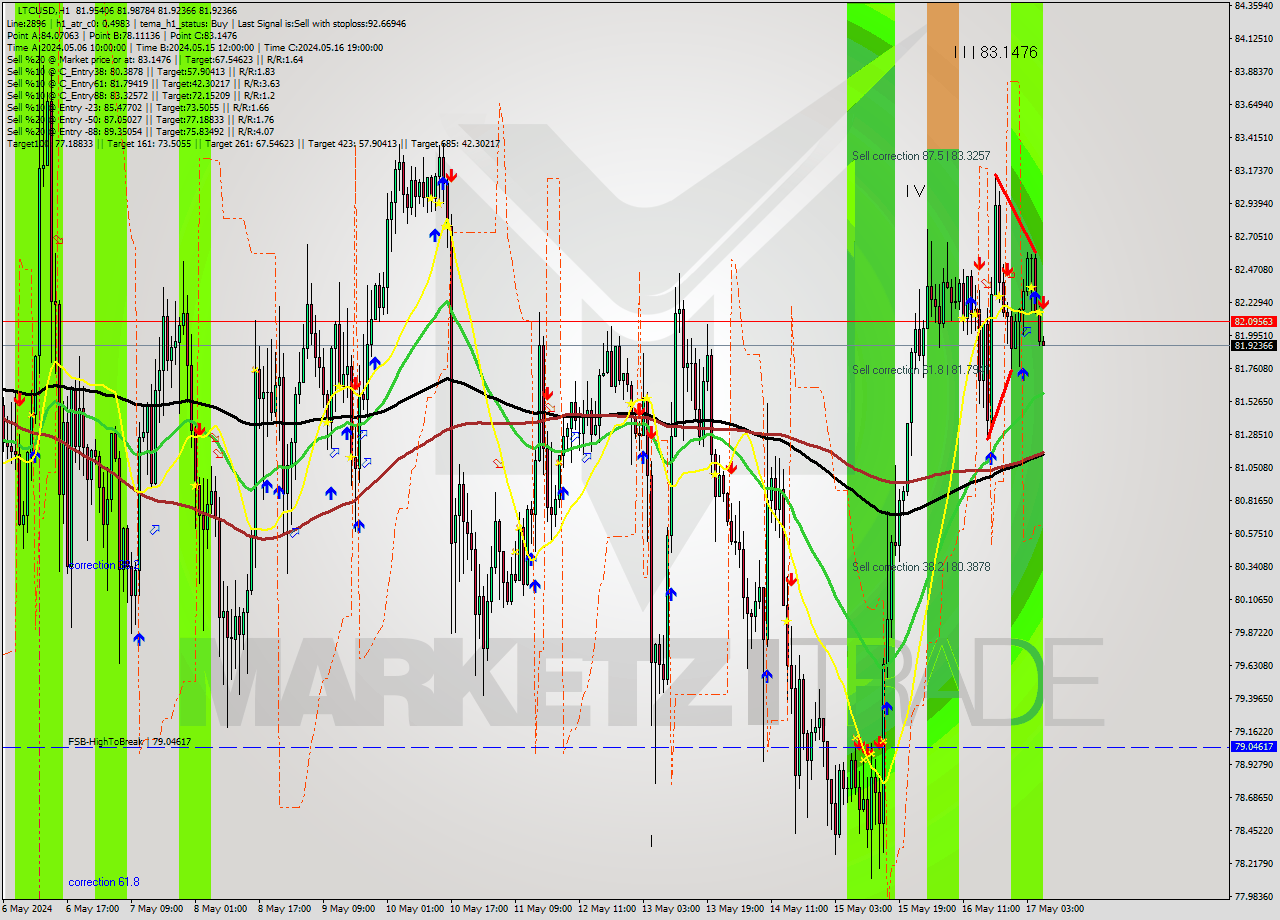 LTCUSD MultiTimeframe analysis at date 2024.05.17 07:08