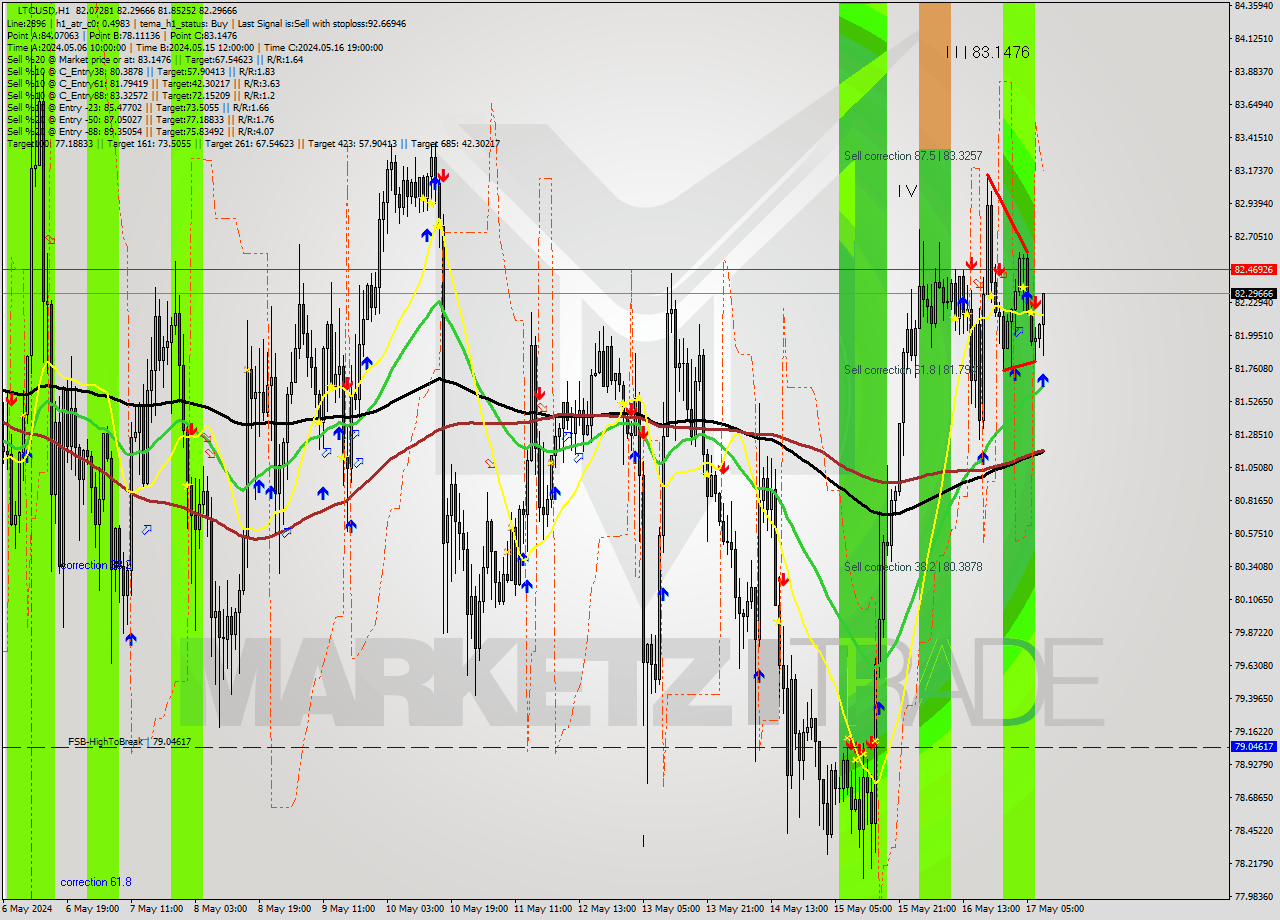 LTCUSD MultiTimeframe analysis at date 2024.05.17 09:53