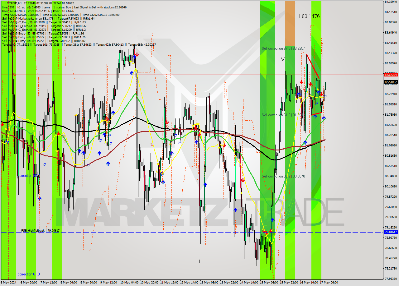 LTCUSD MultiTimeframe analysis at date 2024.05.17 10:03