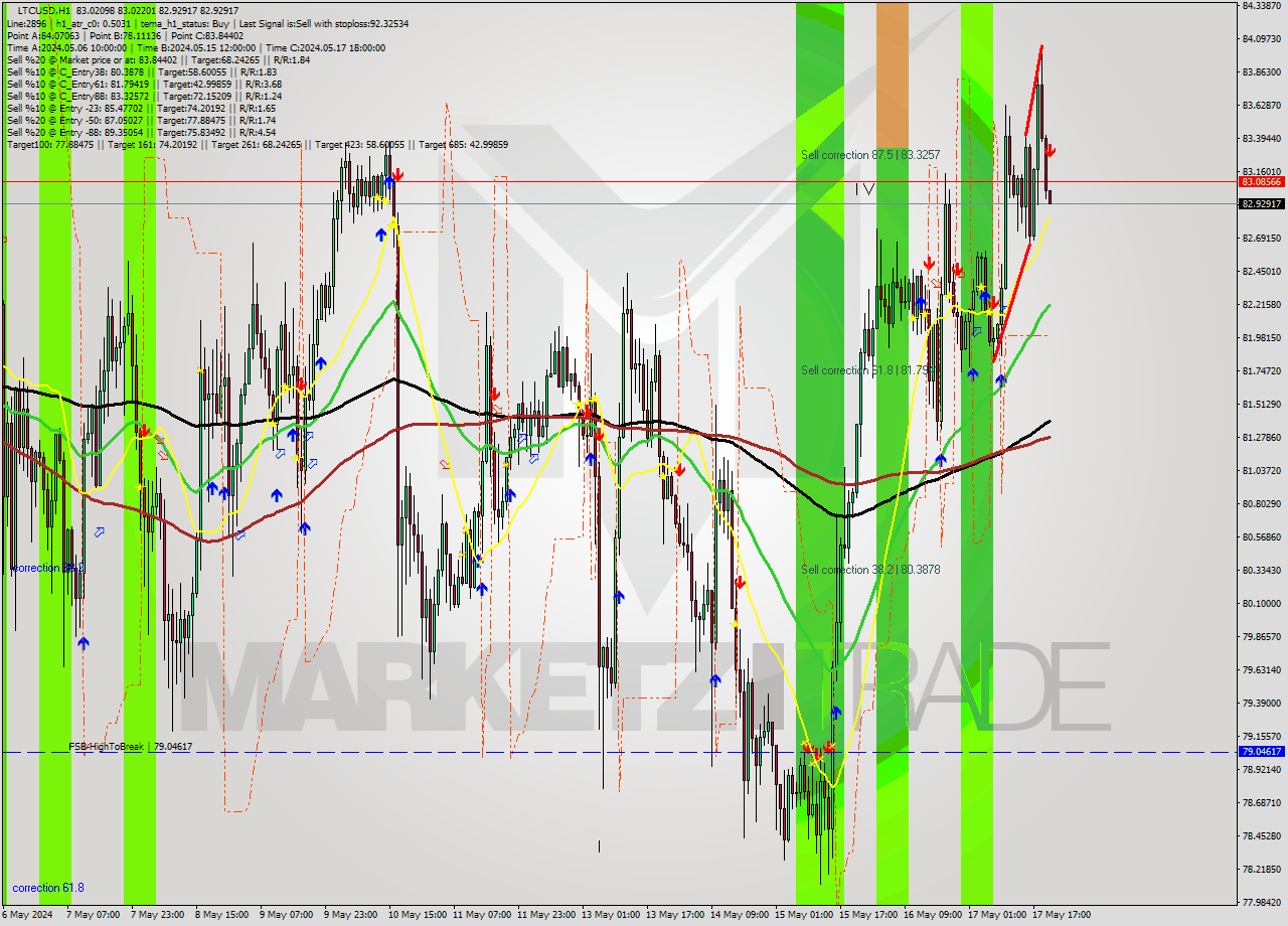 LTCUSD MultiTimeframe analysis at date 2024.05.17 21:02