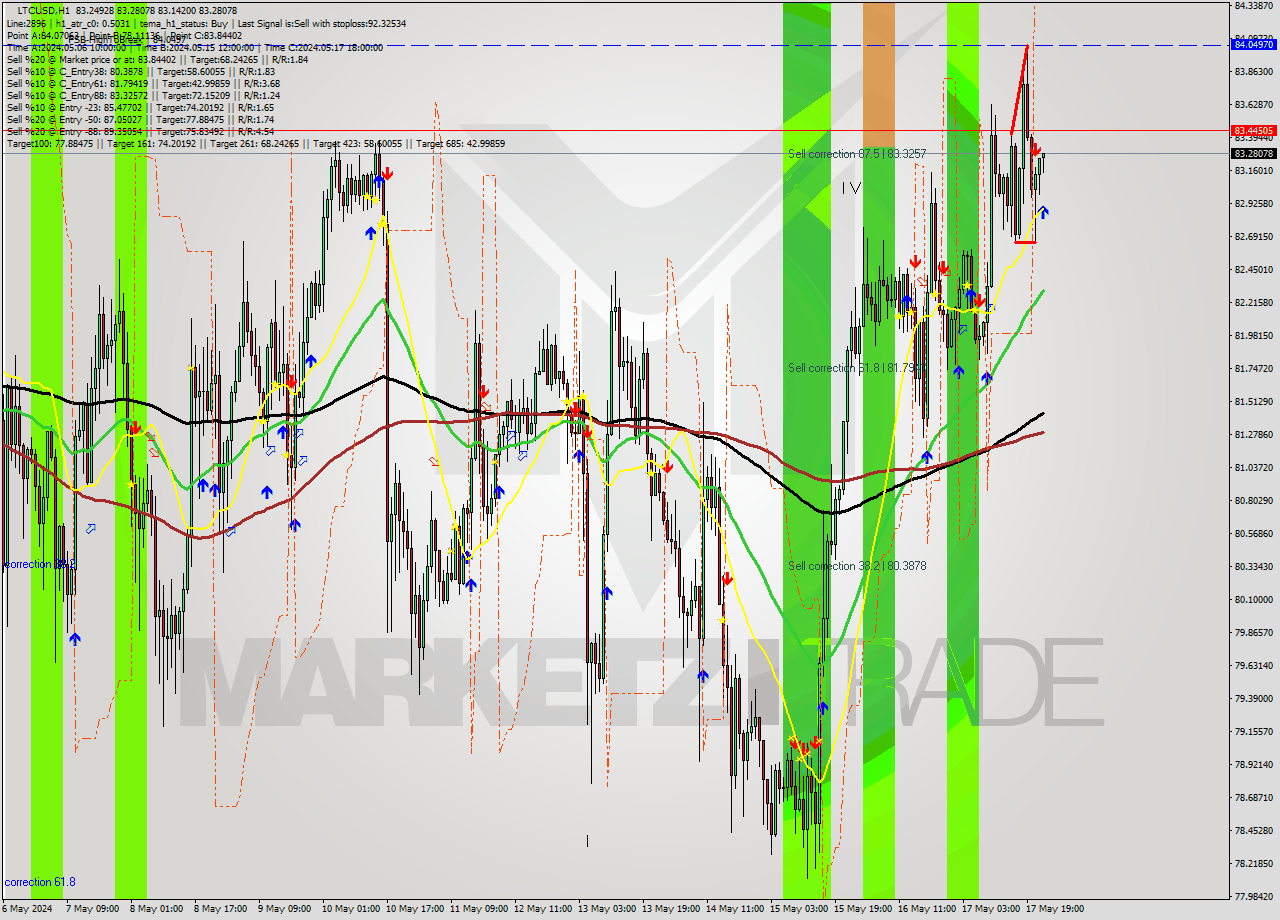 LTCUSD MultiTimeframe analysis at date 2024.05.17 23:28