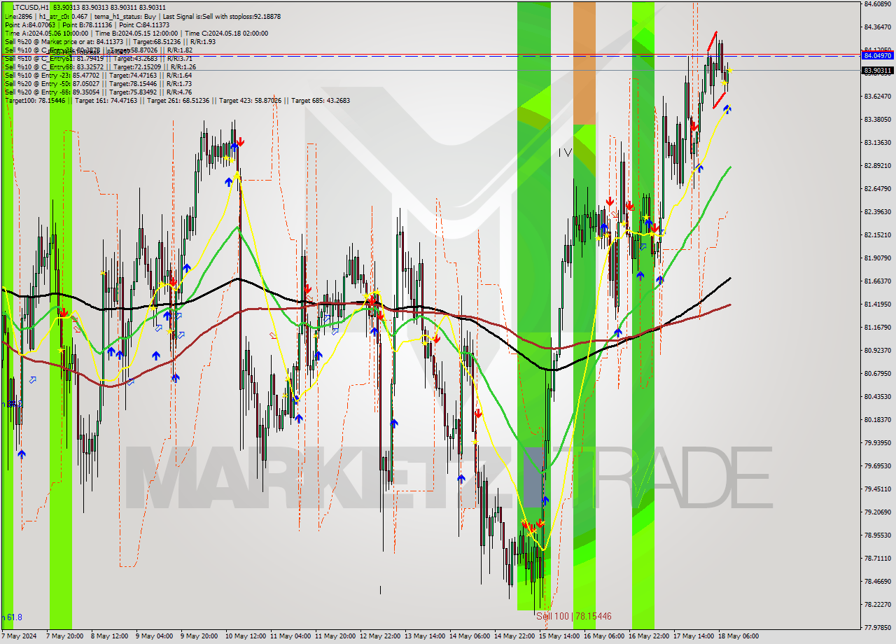 LTCUSD MultiTimeframe analysis at date 2024.05.18 10:00