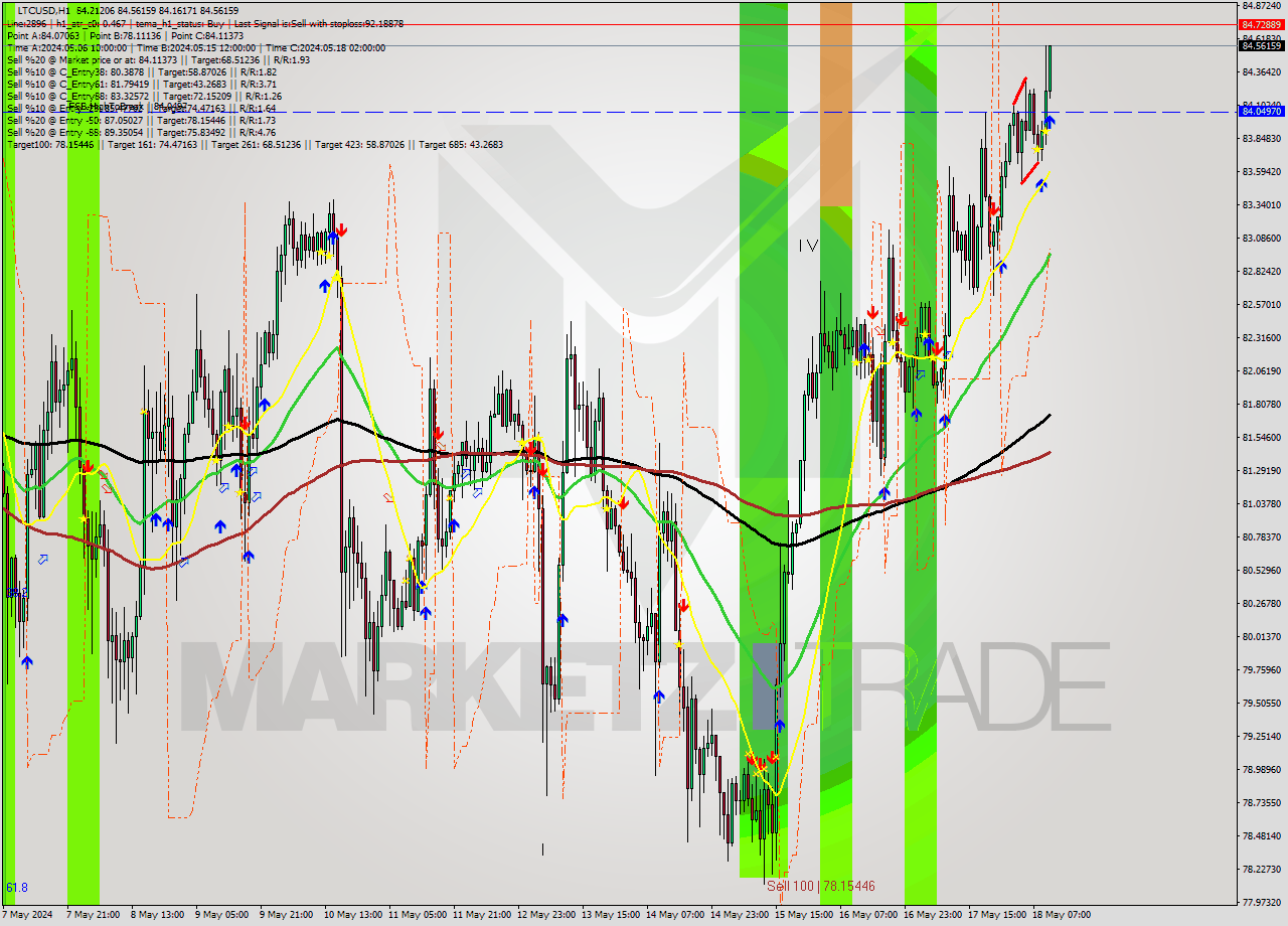 LTCUSD MultiTimeframe analysis at date 2024.05.18 11:29