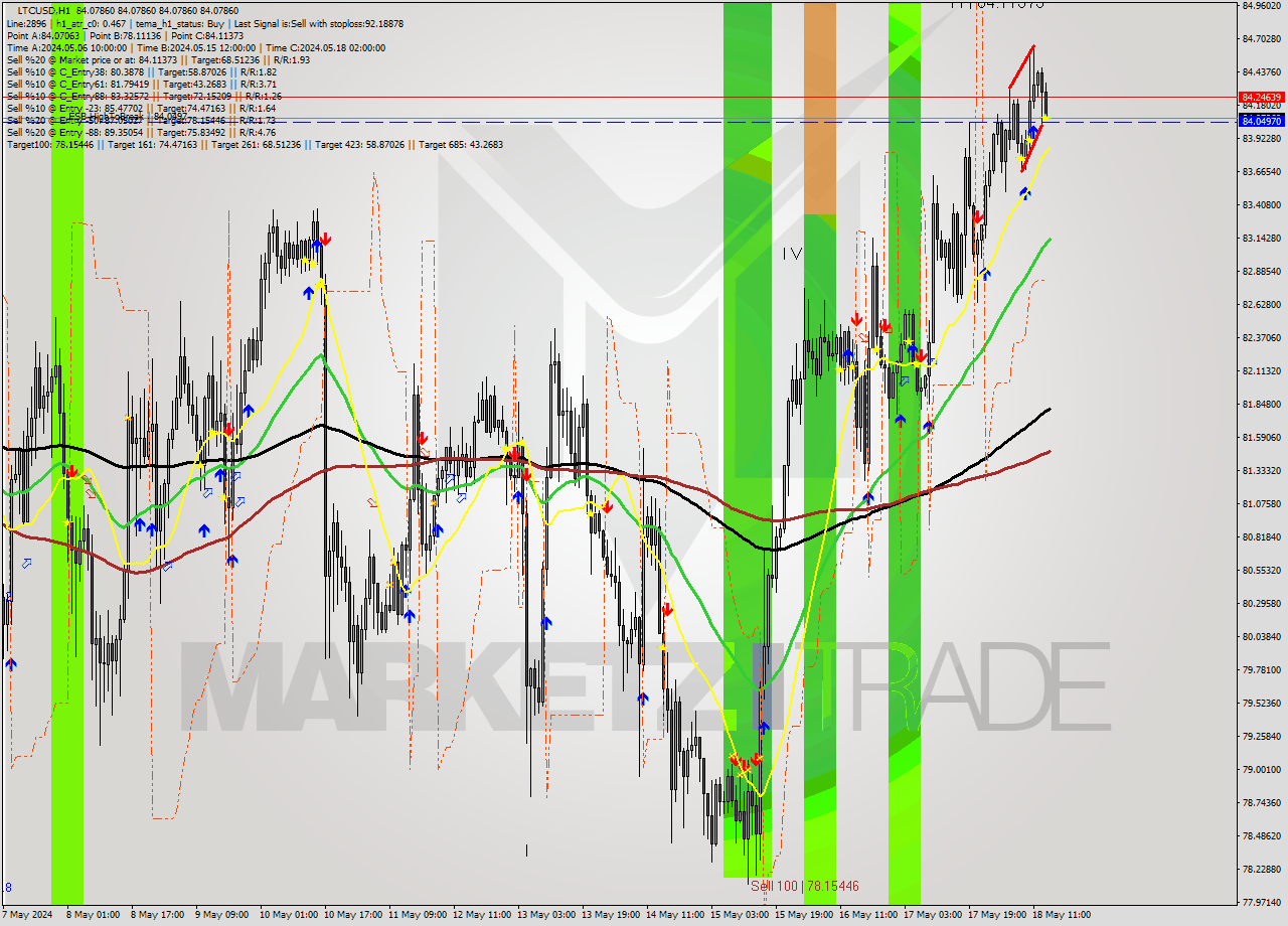 LTCUSD MultiTimeframe analysis at date 2024.05.18 15:00