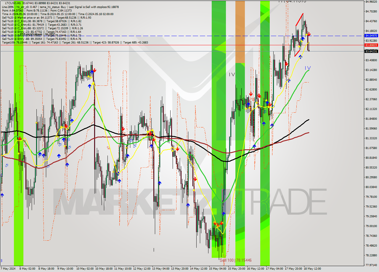 LTCUSD MultiTimeframe analysis at date 2024.05.18 16:34