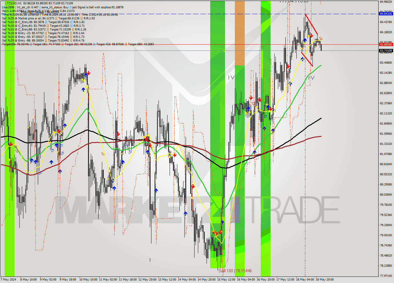 LTCUSD MultiTimeframe analysis at date 2024.05.19 00:20