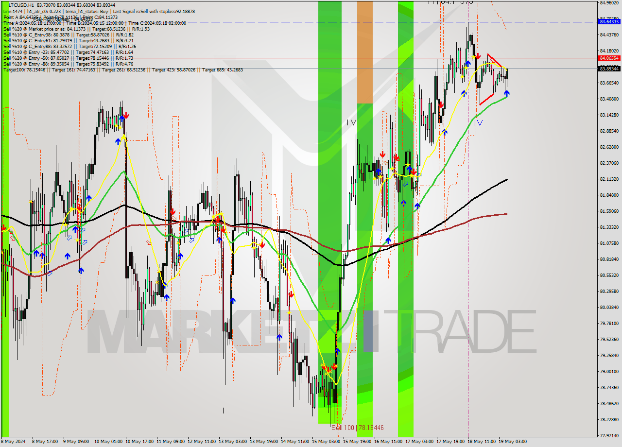 LTCUSD MultiTimeframe analysis at date 2024.05.19 13:34