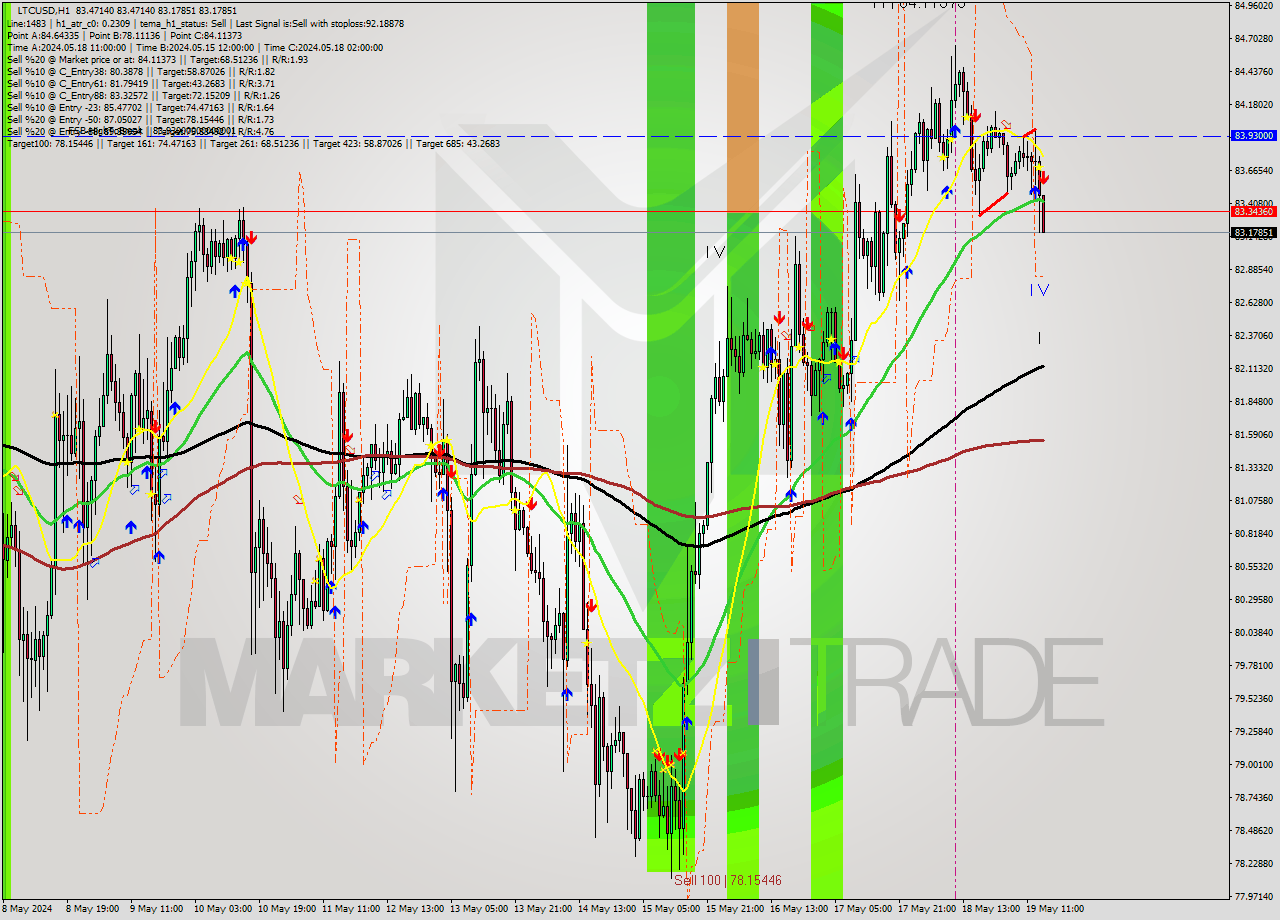 LTCUSD MultiTimeframe analysis at date 2024.05.19 15:19