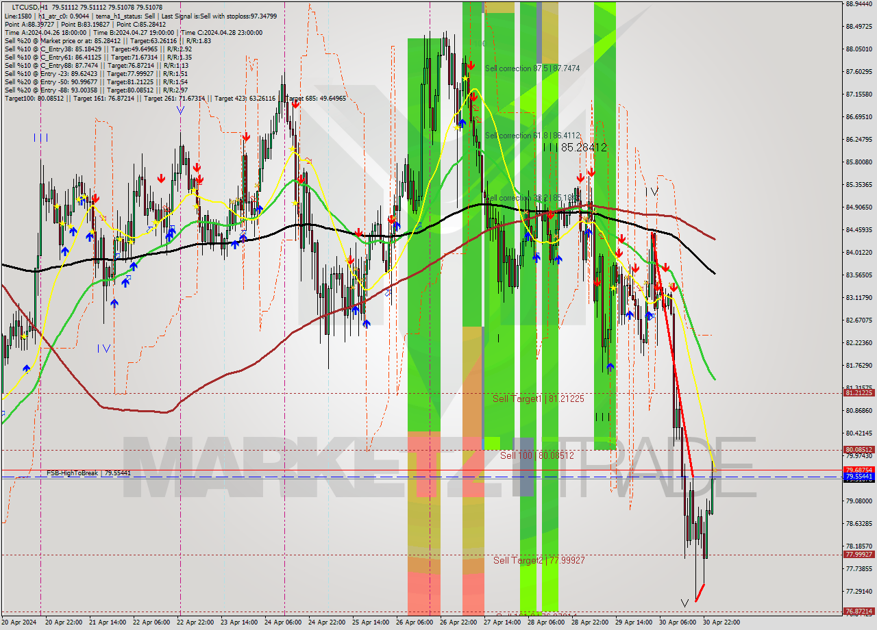 LTCUSD MultiTimeframe analysis at date 2024.05.01 02:00