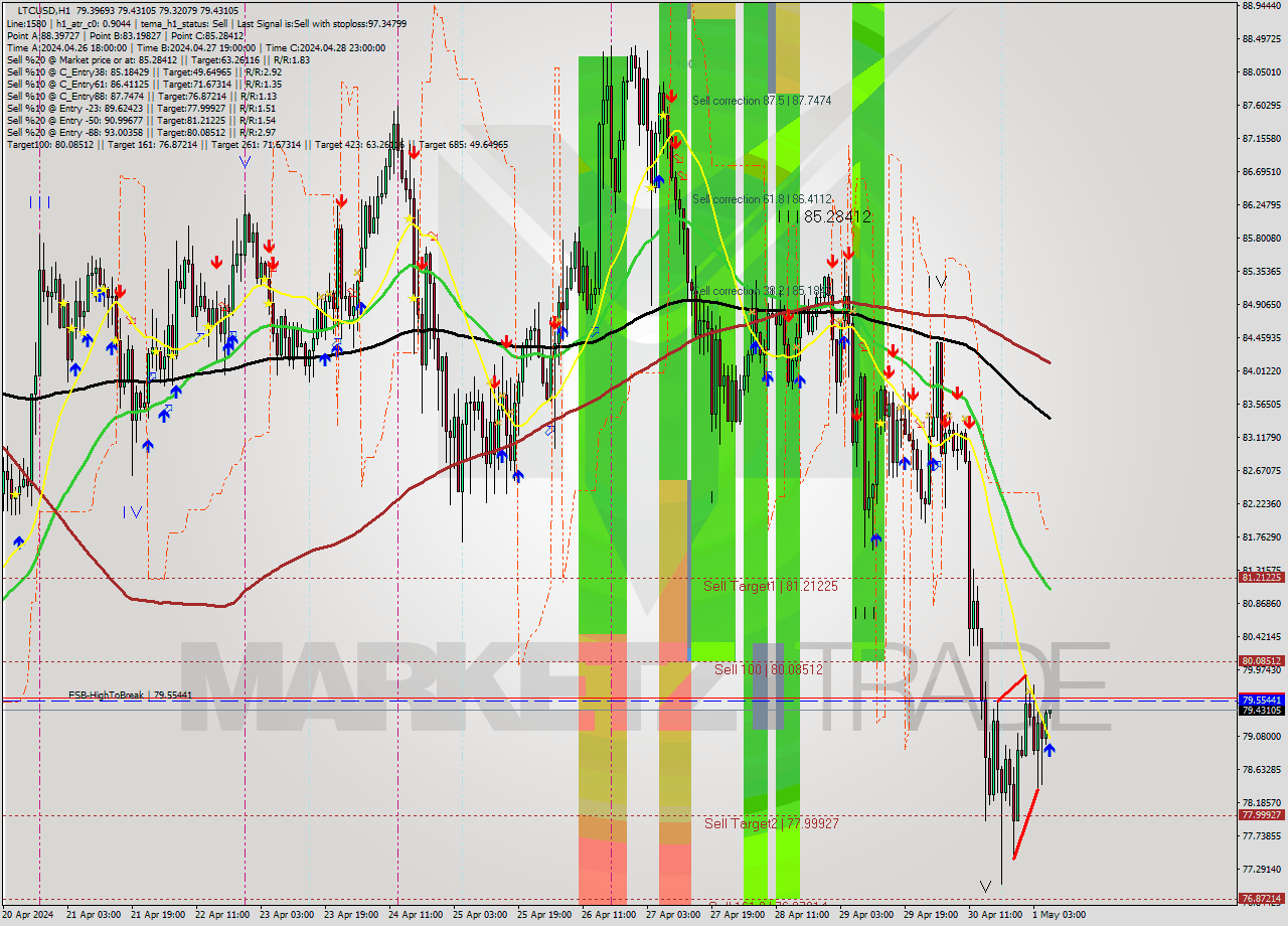 LTCUSD MultiTimeframe analysis at date 2024.05.01 07:04