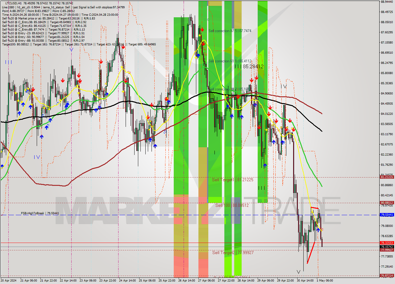LTCUSD MultiTimeframe analysis at date 2024.05.01 10:07