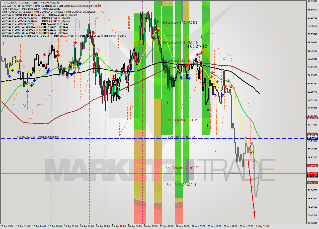 LTCUSD MultiTimeframe analysis at date 2024.05.01 16:00