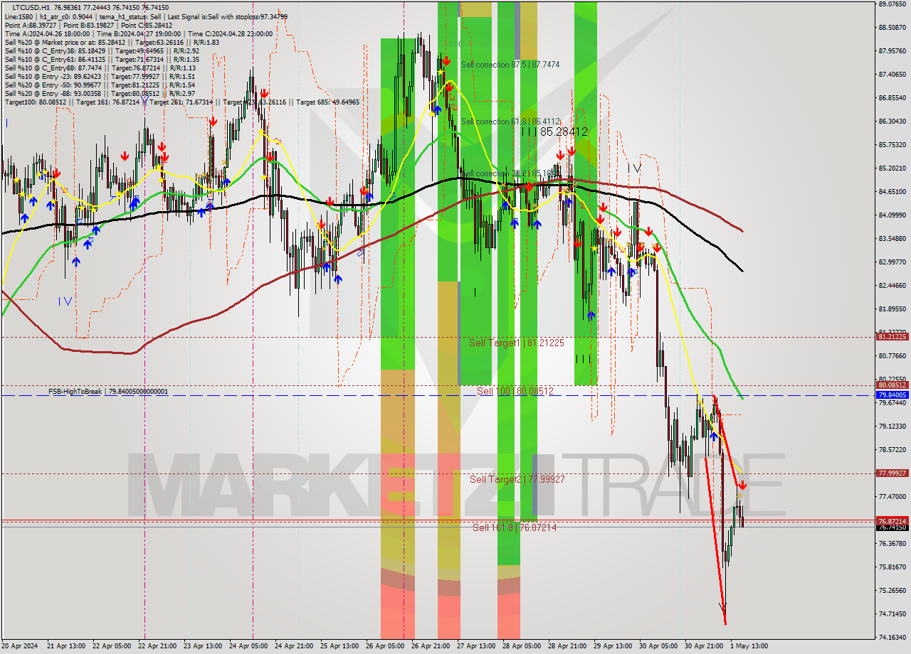 LTCUSD MultiTimeframe analysis at date 2024.05.01 17:25