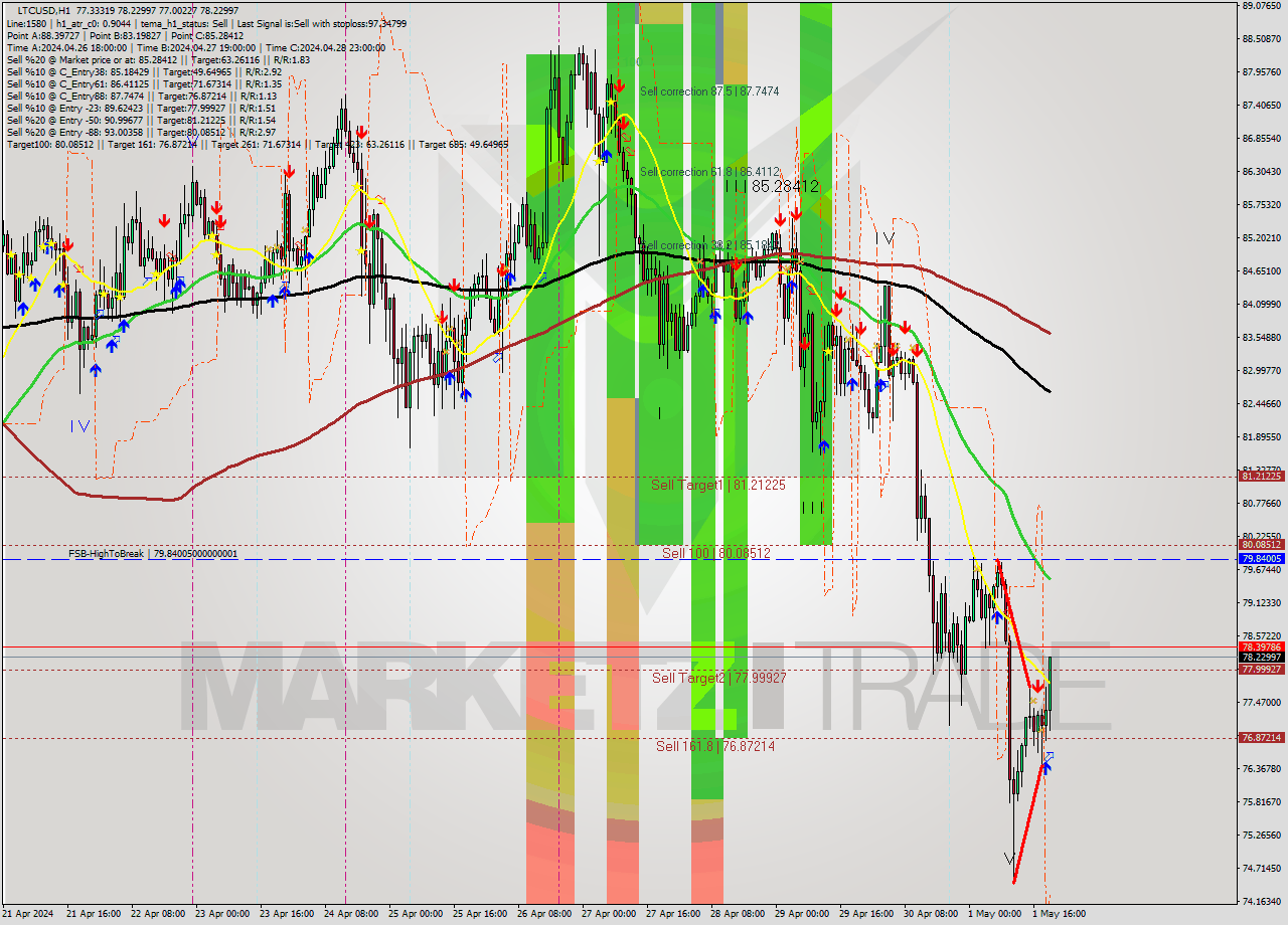 LTCUSD MultiTimeframe analysis at date 2024.05.01 20:46