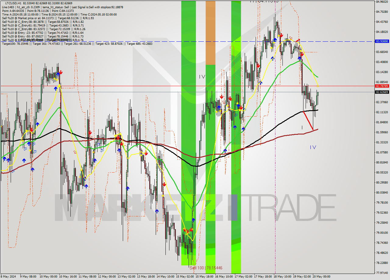 LTCUSD MultiTimeframe analysis at date 2024.05.20 04:42